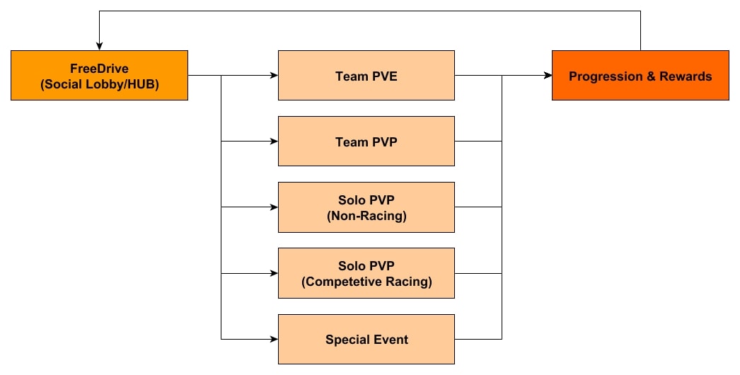 Need for Speed Heat Multiplayer Progression Structure