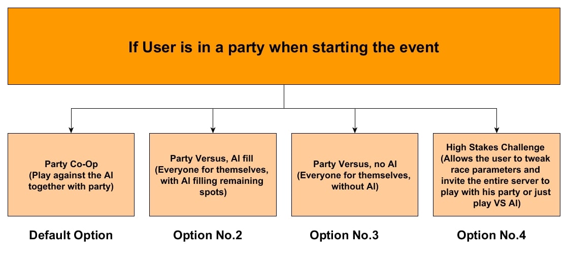 Need for Speed Heat Multiplayer Structure In Party when starting Event