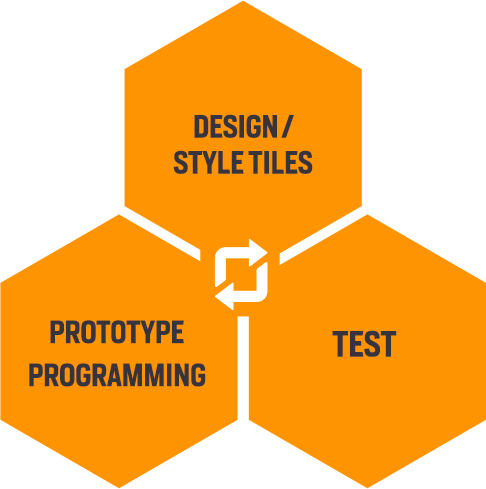 Workflow Process feedback cycle, design, prototype and test