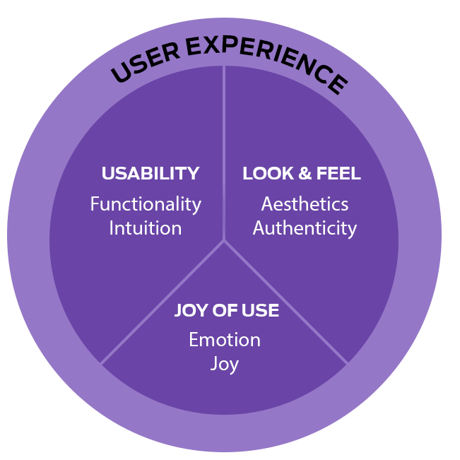 User Experience Design Graph